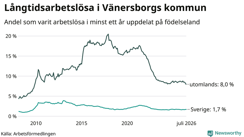 Graf: Andel arbetslösa uppdelat på födelseland i Vänersborg