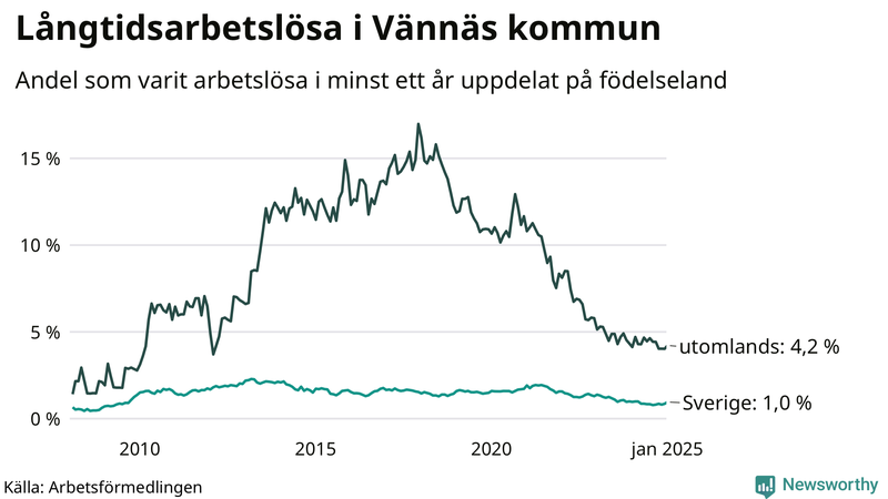 Graf: Andel arbetslösa uppdelat på födelseland i Vännäs