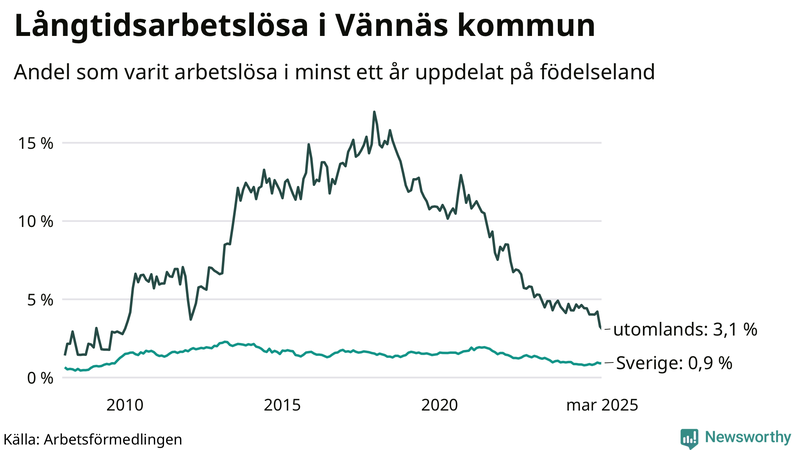Graf: Andel arbetslösa uppdelat på födelseland i Vännäs