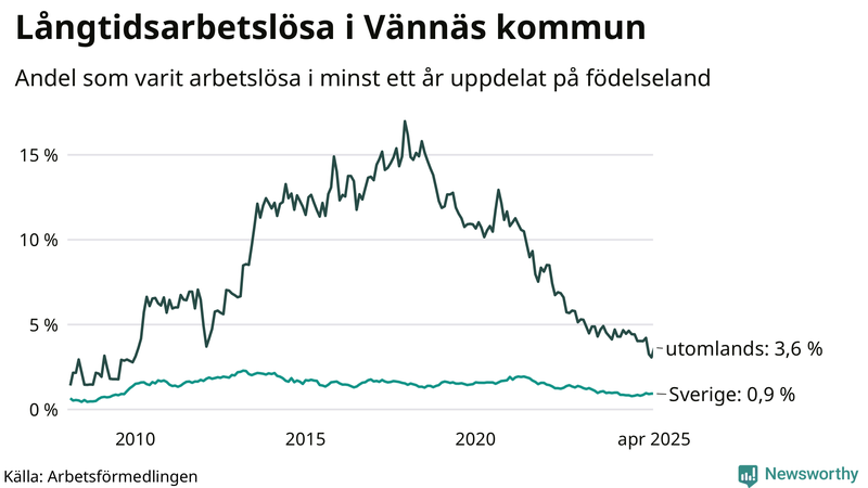Graf: Andel arbetslösa uppdelat på födelseland i Vännäs