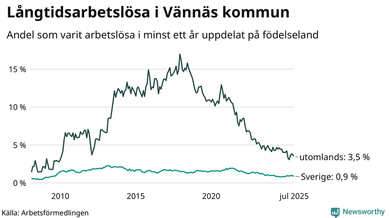 Graf: Andel arbetslösa uppdelat på födelseland i Vännäs