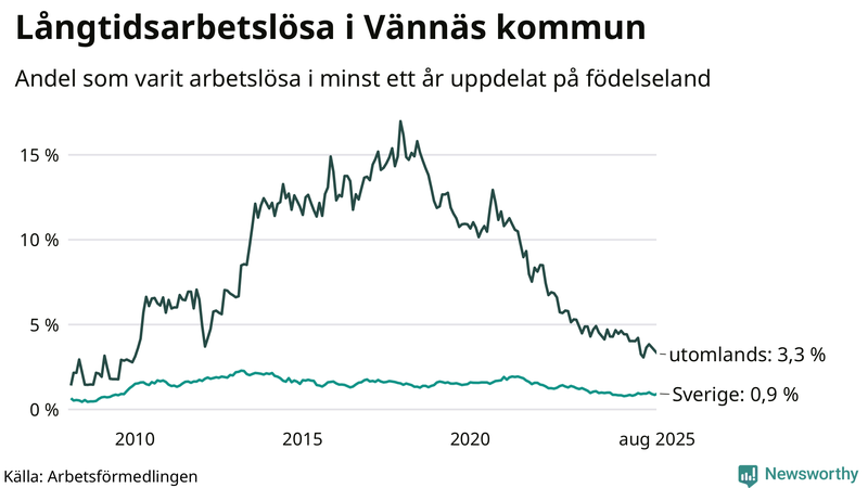 Graf: Andel arbetslösa uppdelat på födelseland i Vännäs