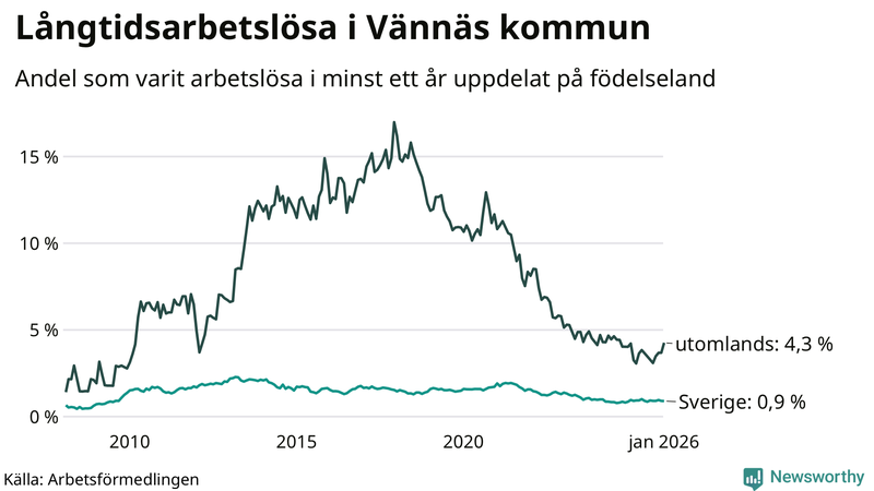 Graf: Andel arbetslösa uppdelat på födelseland i Vännäs