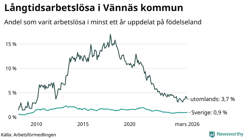 Graf: Andel arbetslösa uppdelat på födelseland i Vännäs