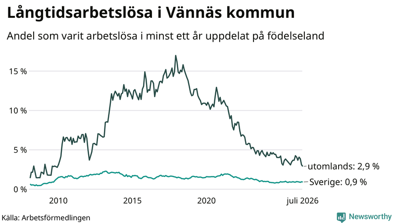 Graf: Andel arbetslösa uppdelat på födelseland i Vännäs
