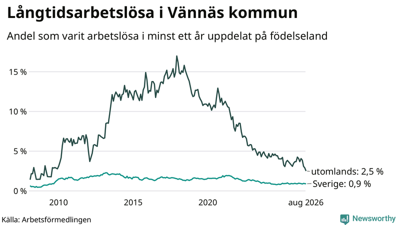 Graf: Andel arbetslösa uppdelat på födelseland i Vännäs