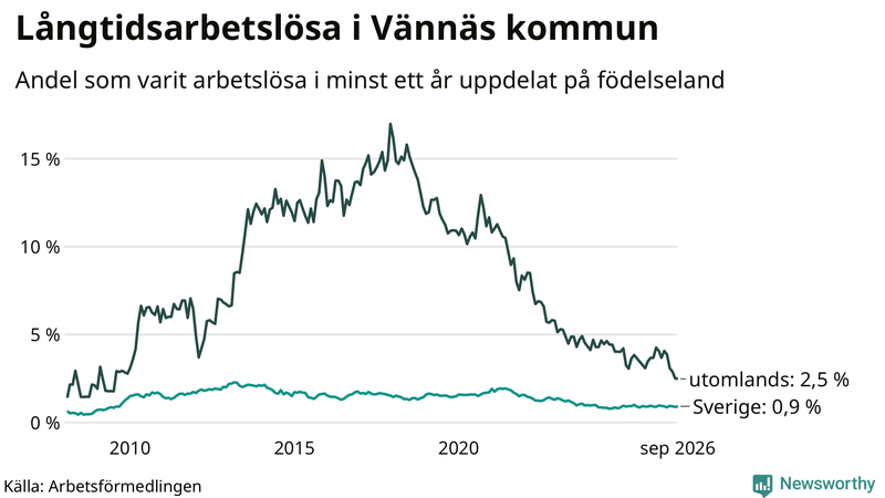 Graf: Andel arbetslösa uppdelat på födelseland i Vännäs