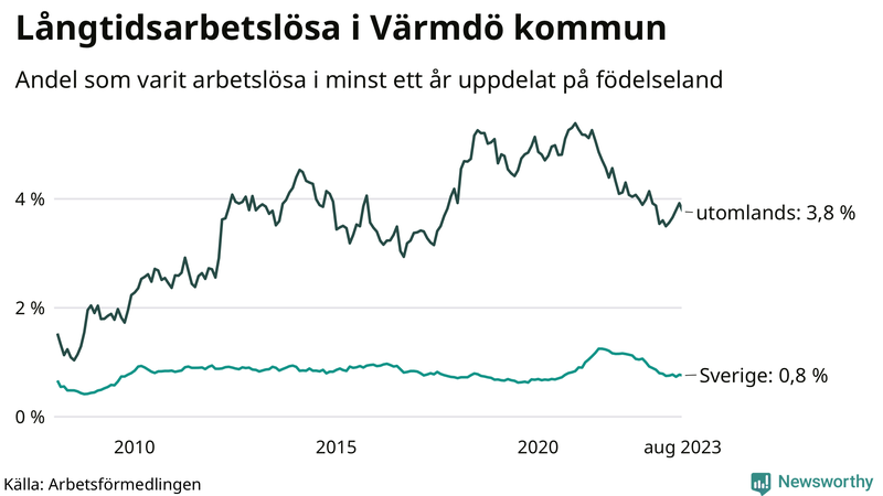 Graf: Andel arbetslösa uppdelat på födelseland i Värmdö