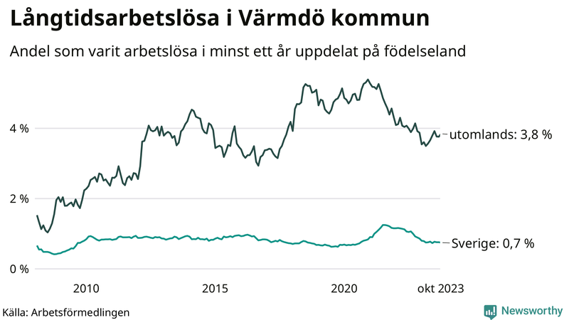 Graf: Andel arbetslösa uppdelat på födelseland i Värmdö