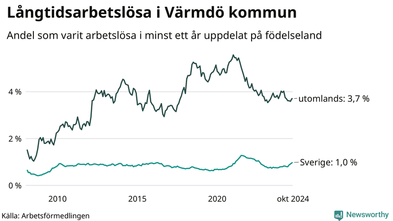 Graf: Andel arbetslösa uppdelat på födelseland i Värmdö