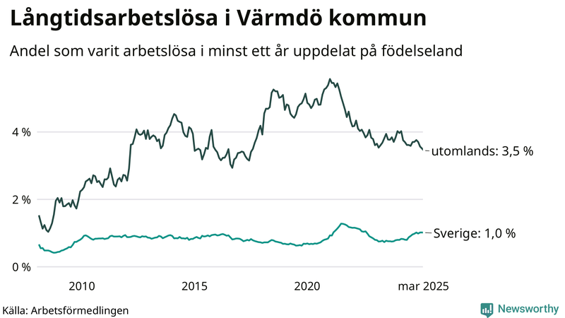 Graf: Andel arbetslösa uppdelat på födelseland i Värmdö