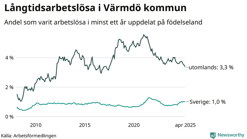Graf: Andel arbetslösa uppdelat på födelseland i Värmdö