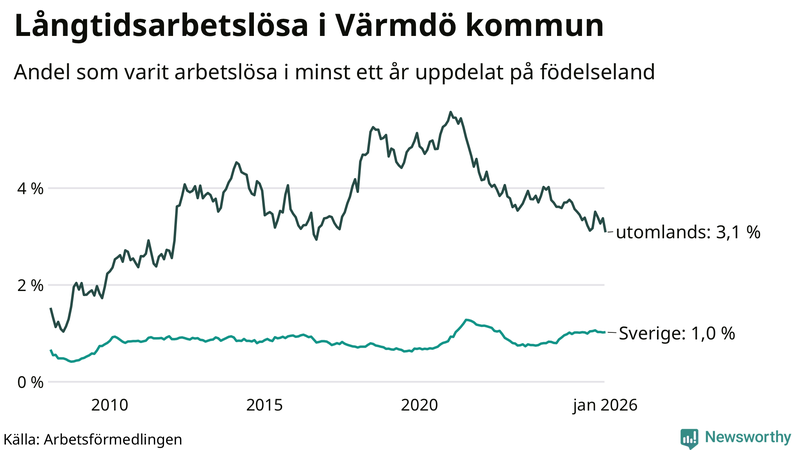 Graf: Andel arbetslösa uppdelat på födelseland i Värmdö