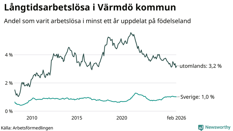 Graf: Andel arbetslösa uppdelat på födelseland i Värmdö