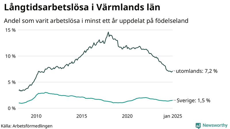 Graf: Andel arbetslösa uppdelat på födelseland i Värmland