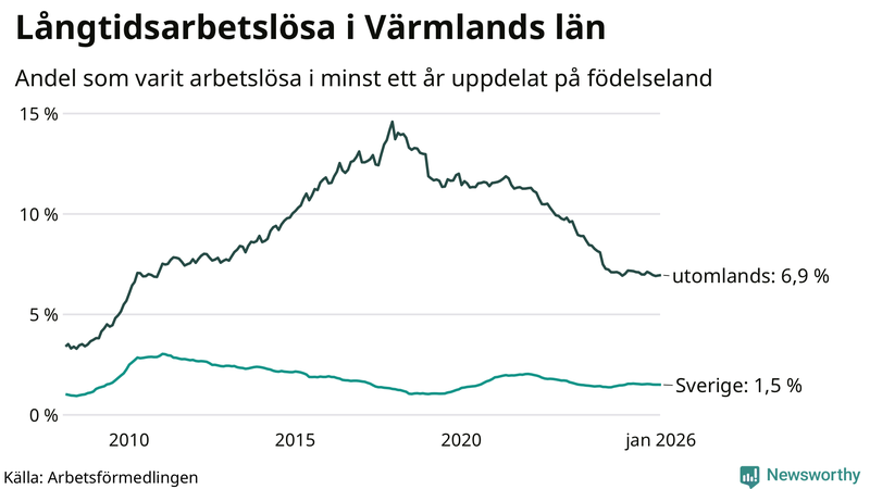 Graf: Andel arbetslösa uppdelat på födelseland i Värmland