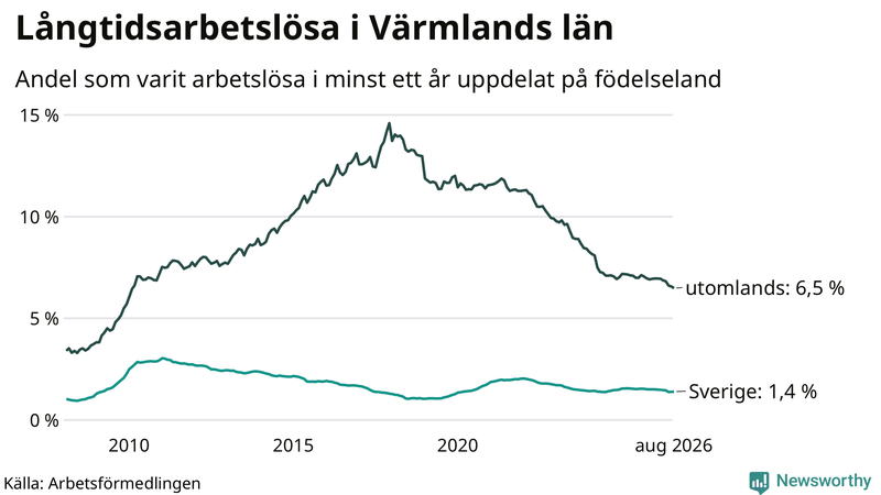 Graf: Andel arbetslösa uppdelat på födelseland i Värmland