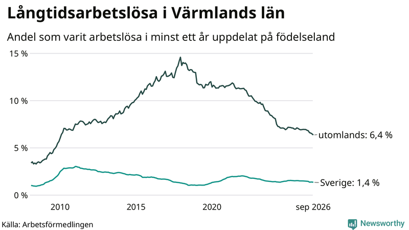 Graf: Andel arbetslösa uppdelat på födelseland i Värmland