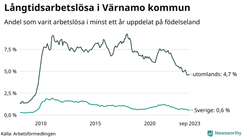 Graf: Andel arbetslösa uppdelat på födelseland i Värnamo