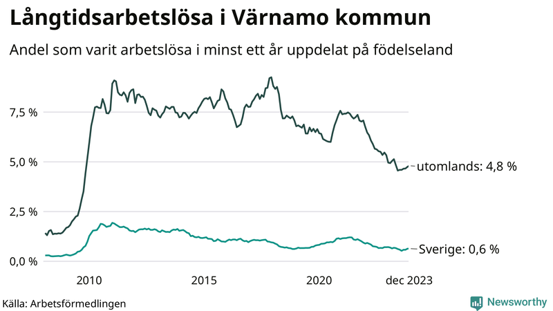 Graf: Andel arbetslösa uppdelat på födelseland i Värnamo