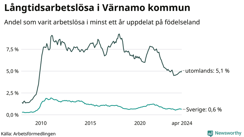 Graf: Andel arbetslösa uppdelat på födelseland i Värnamo
