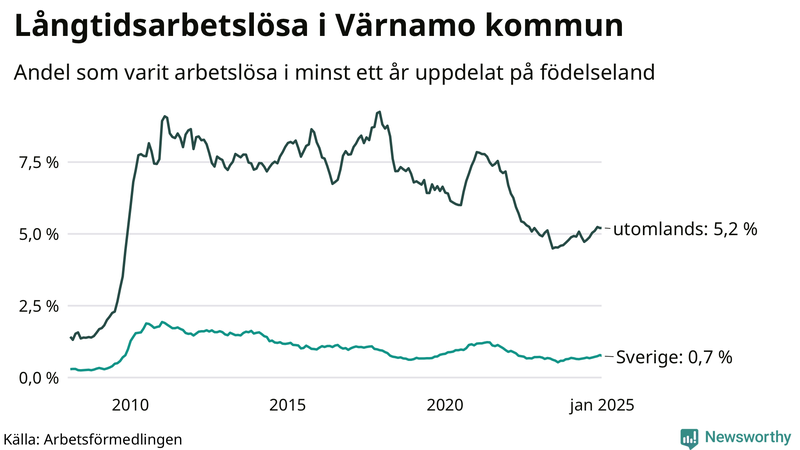 Graf: Andel arbetslösa uppdelat på födelseland i Värnamo