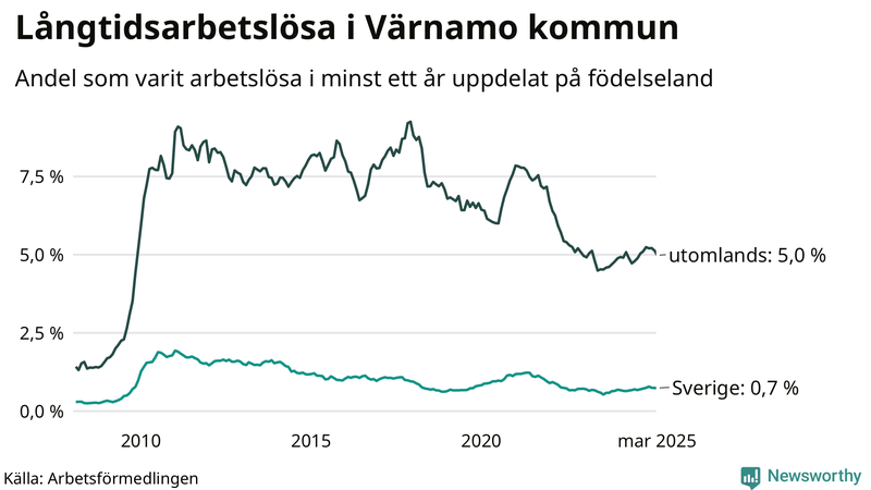 Graf: Andel arbetslösa uppdelat på födelseland i Värnamo