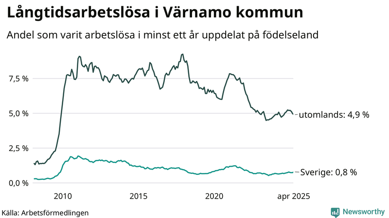 Graf: Andel arbetslösa uppdelat på födelseland i Värnamo