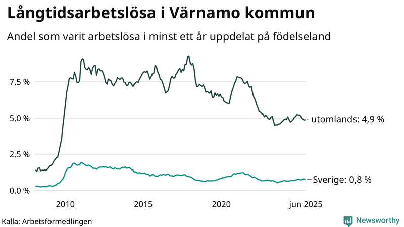 Graf: Andel arbetslösa uppdelat på födelseland i Värnamo