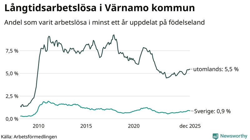 Graf: Andel arbetslösa uppdelat på födelseland i Värnamo