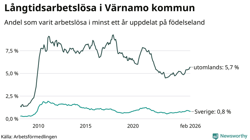 Graf: Andel arbetslösa uppdelat på födelseland i Värnamo