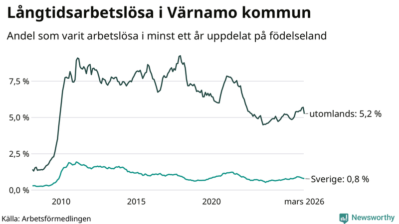 Graf: Andel arbetslösa uppdelat på födelseland i Värnamo