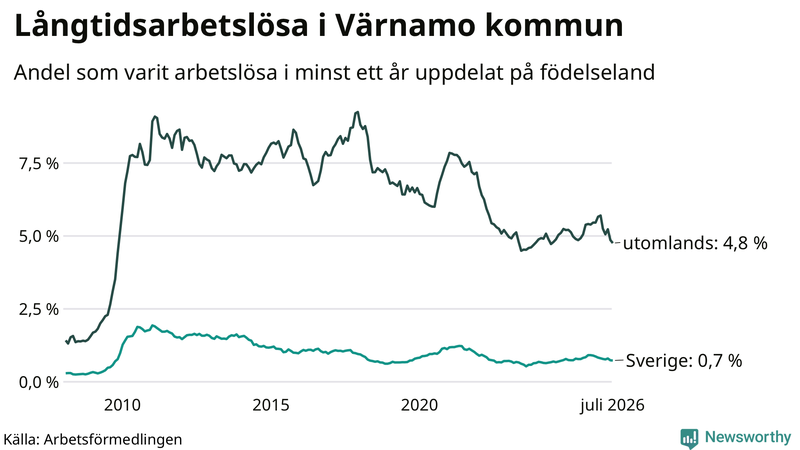 Graf: Andel arbetslösa uppdelat på födelseland i Värnamo