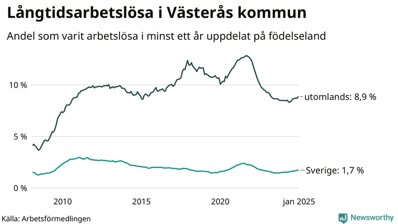 Graf: Andel arbetslösa uppdelat på födelseland i Västerås