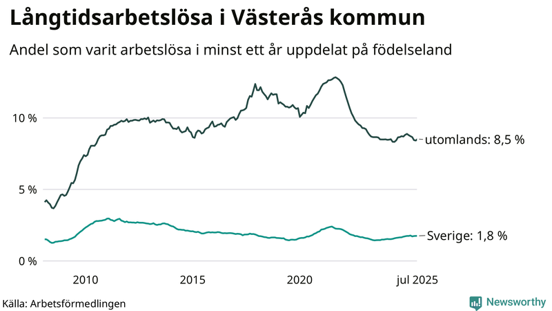 Graf: Andel arbetslösa uppdelat på födelseland i Västerås