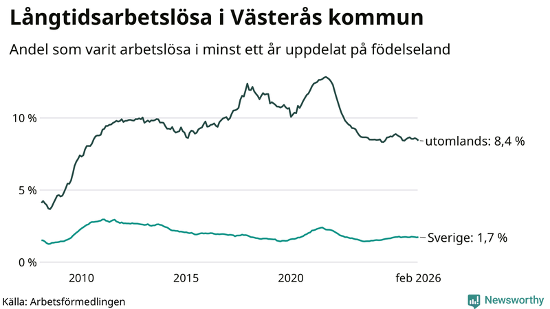 Graf: Andel arbetslösa uppdelat på födelseland i Västerås