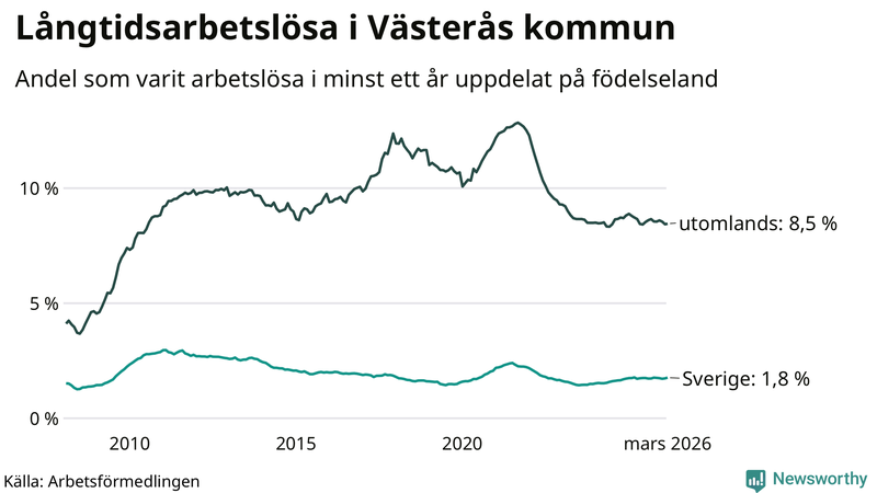 Graf: Andel arbetslösa uppdelat på födelseland i Västerås