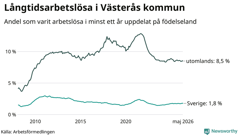 Graf: Andel arbetslösa uppdelat på födelseland i Västerås