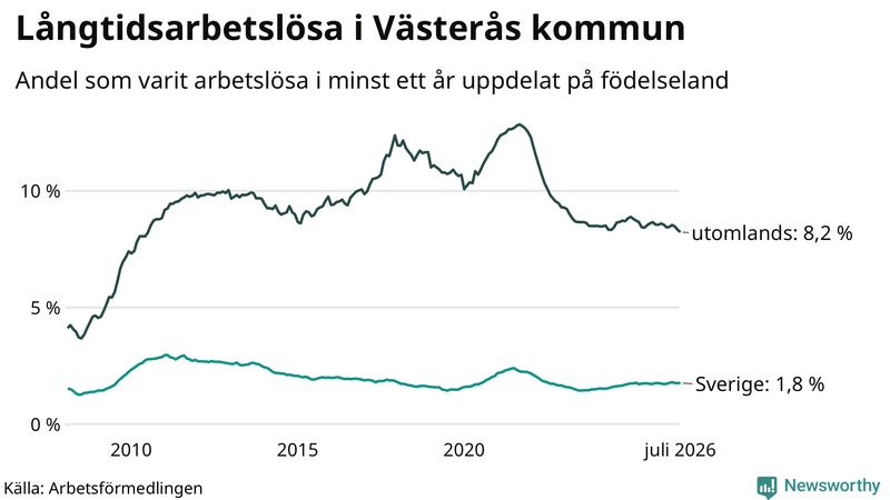 Graf: Andel arbetslösa uppdelat på födelseland i Västerås