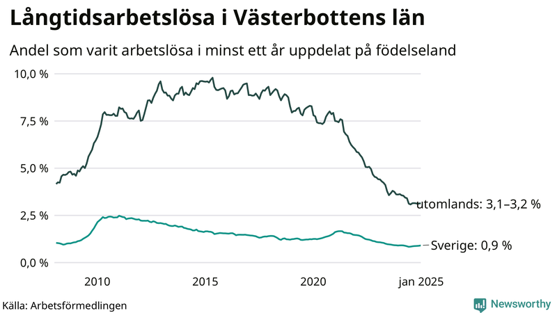 Graf: Andel arbetslösa uppdelat på födelseland i Västerbotten