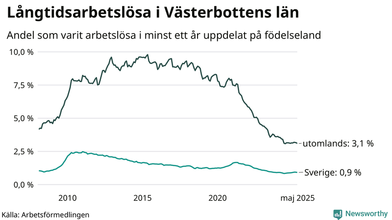 Graf: Andel arbetslösa uppdelat på födelseland i Västerbotten
