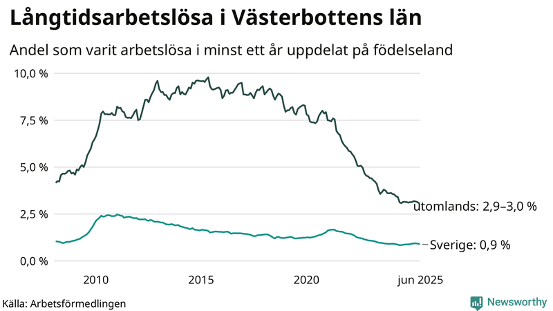 Graf: Andel arbetslösa uppdelat på födelseland i Västerbotten