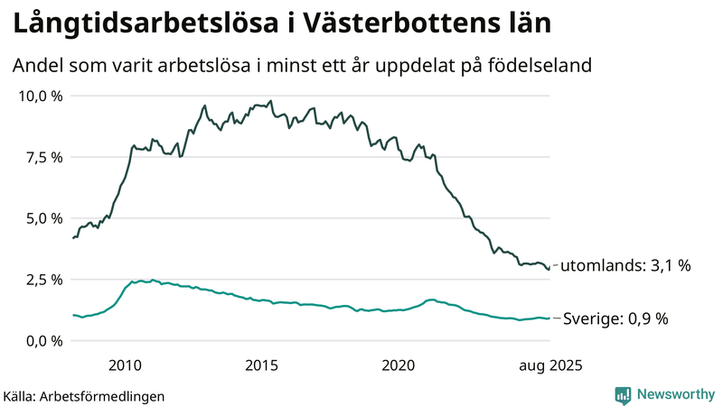 Graf: Andel arbetslösa uppdelat på födelseland i Västerbotten