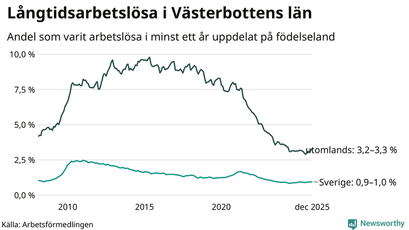 Graf: Andel arbetslösa uppdelat på födelseland i Västerbotten