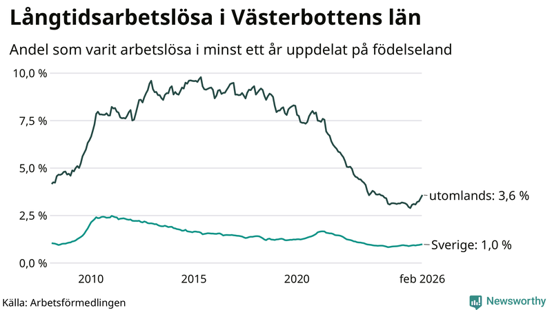 Graf: Andel arbetslösa uppdelat på födelseland i Västerbotten