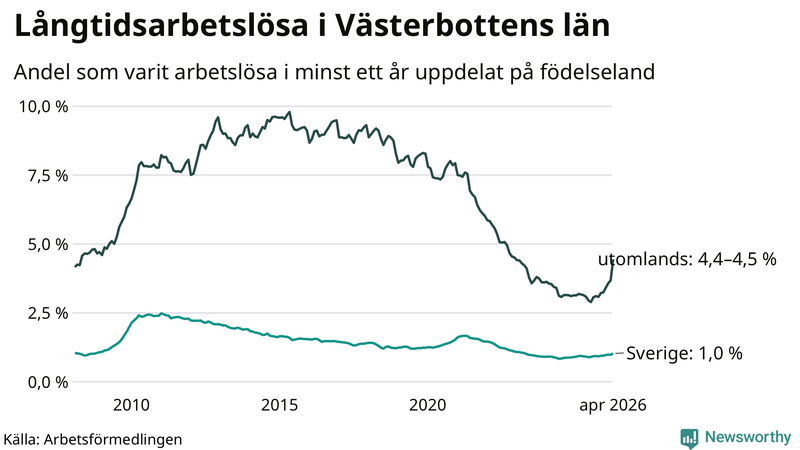Graf: Andel arbetslösa uppdelat på födelseland i Västerbotten