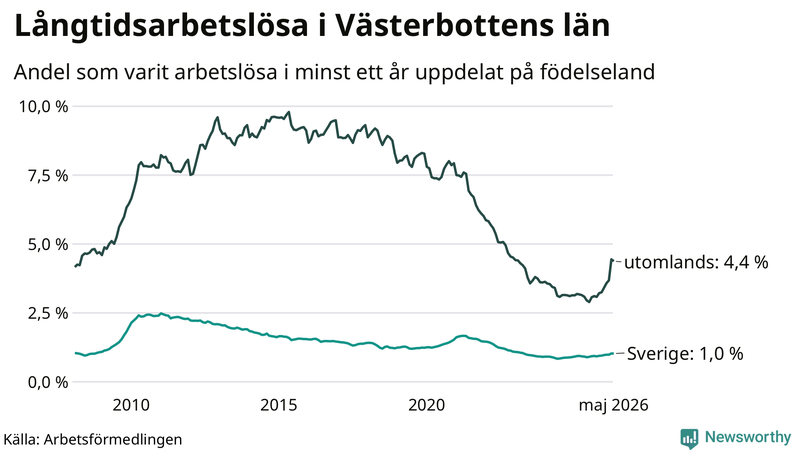Graf: Andel arbetslösa uppdelat på födelseland i Västerbotten