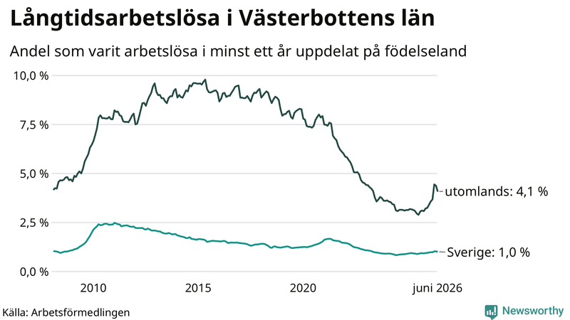 Graf: Andel arbetslösa uppdelat på födelseland i Västerbotten
