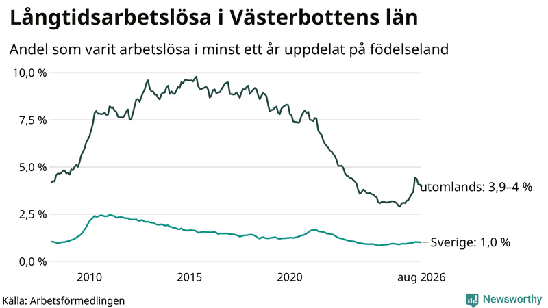 Graf: Andel arbetslösa uppdelat på födelseland i Västerbotten