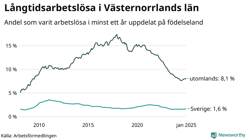 Graf: Andel arbetslösa uppdelat på födelseland i Västernorrland